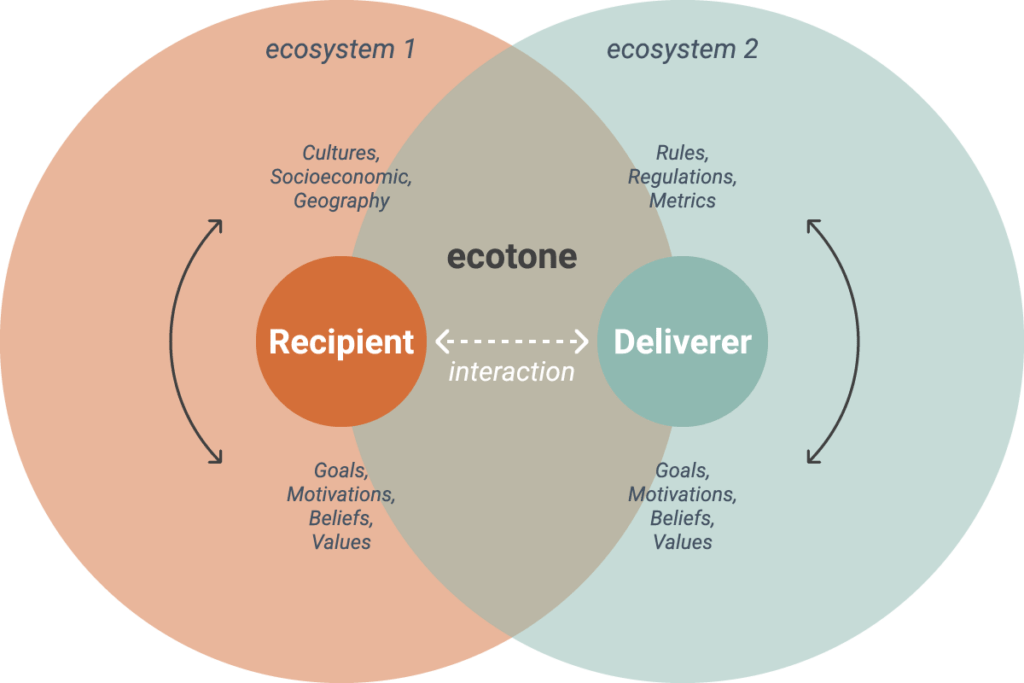 ecotone frame work between a recipient and a deliverer