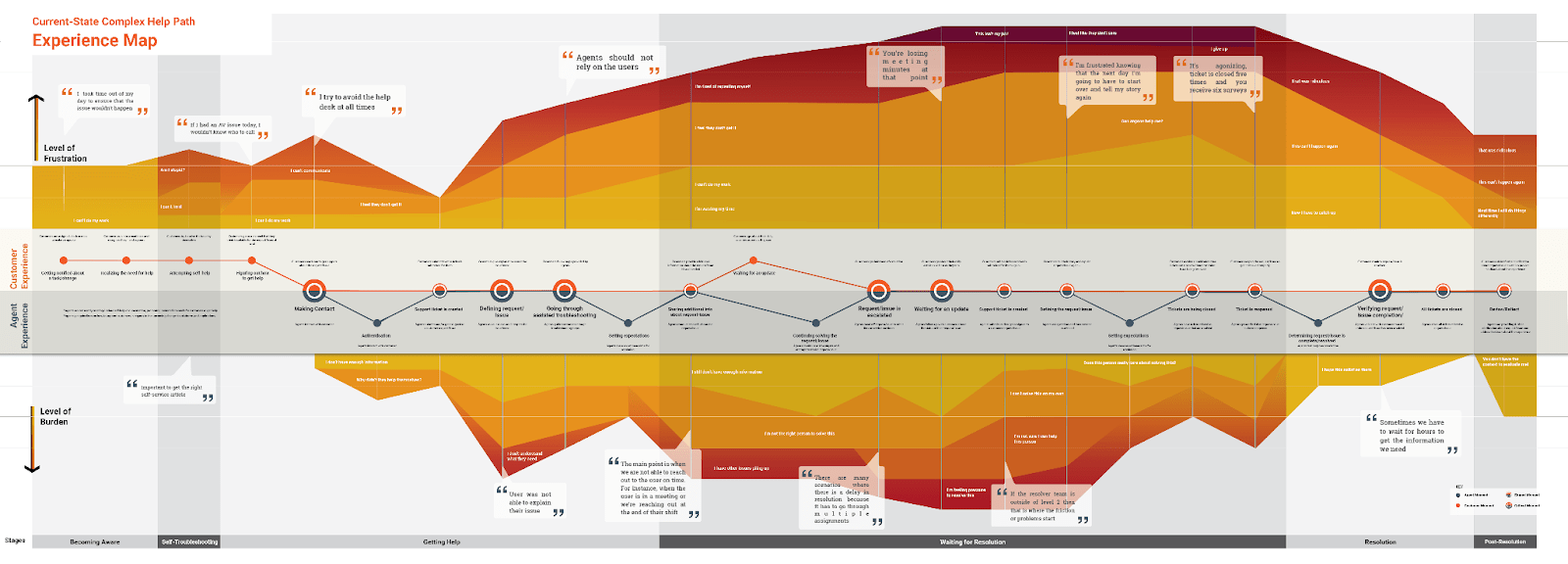 Harmonic Design Experience Map - scrubbed example