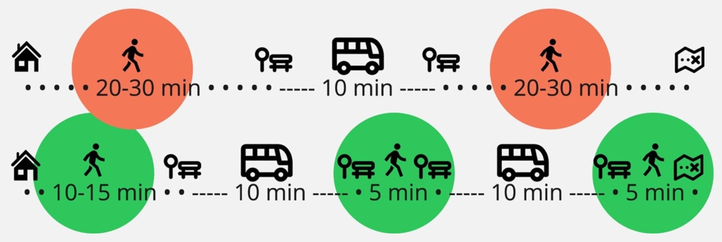 A simple diagram comparing two different routes of the same journey.