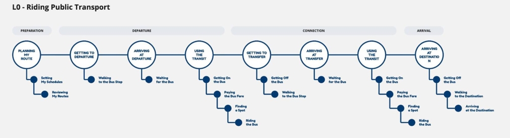 A moment map diagram showing the journey of riding public transporatino