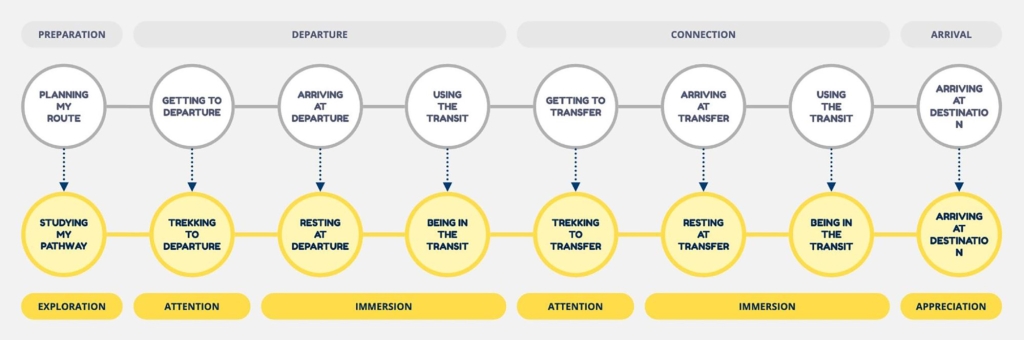 a diagram showing an alternative way of approaching journeys based on experiences that call for people to exercise ‘attention’. From the paradigm of ‘Jobs-to-be-Done’ into ‘State of Being’.