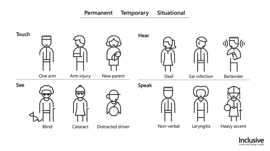 Microsoft Inclusive Design for permanent, temporal, and situational disabilities across touch, hear, see, and speak.