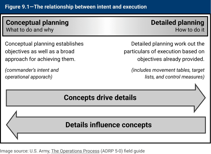 Figure: The relationship between intent and execution