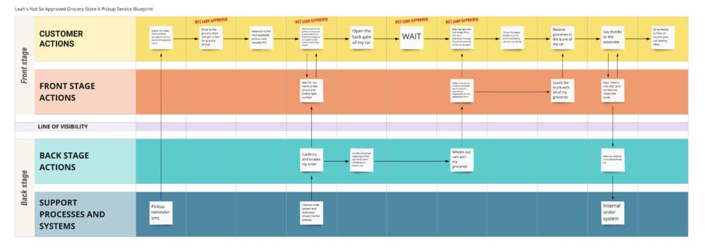 service blueprint education