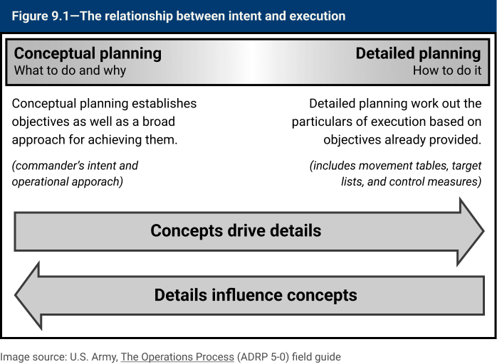 Figure: The relationship between intent and execution