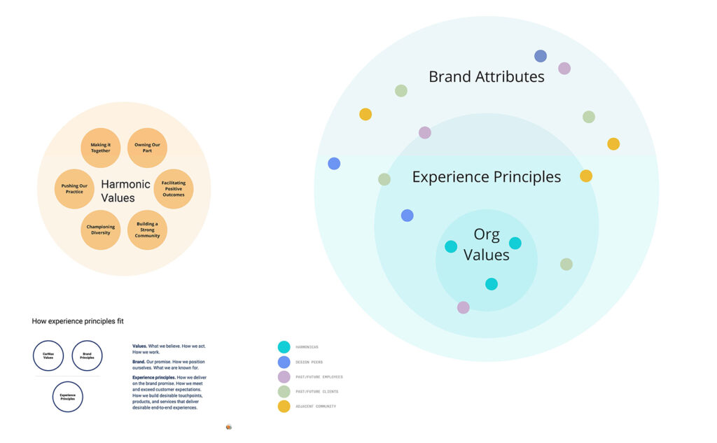 HarmonicDesign brand diagram