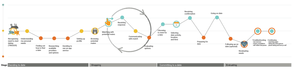 Dating journey map full