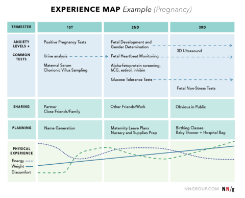 Nielson Norman's experience map 