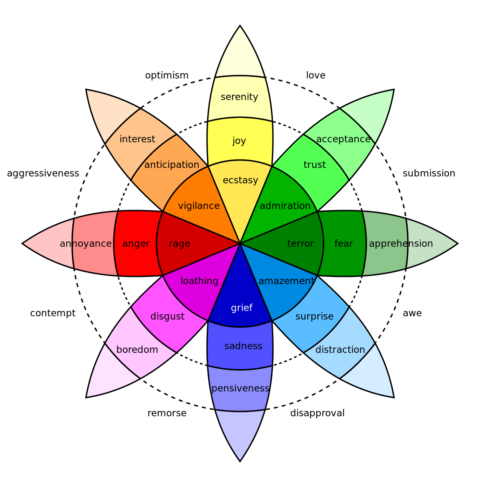 Robert Plutchik's Wheel of Emotions.