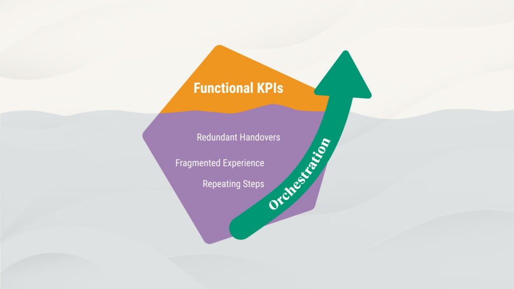 the iceberg graphic showing functional KPIs above the water, with redundant handovers, fragmented experince, and repeating steps beflow the surface