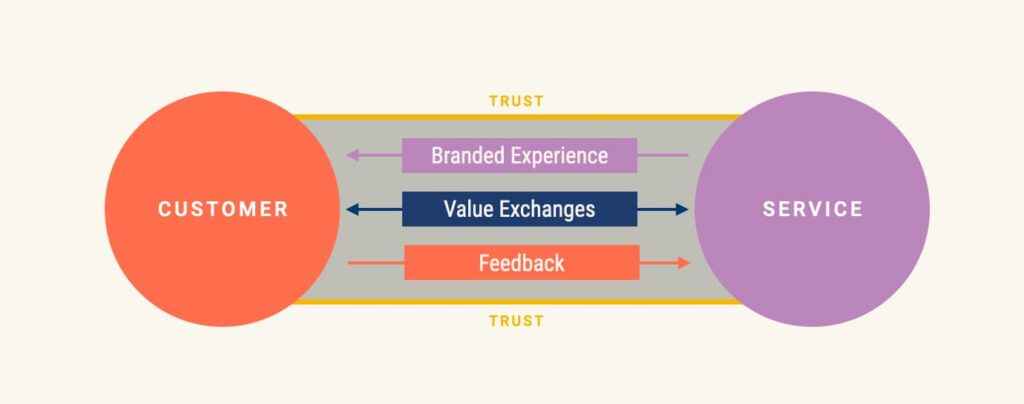 A Mandate Is Not a Strategy: Start With Value, Then AI 1 customer to service value exchange
