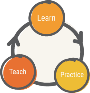 Learn Practice Teach cycle